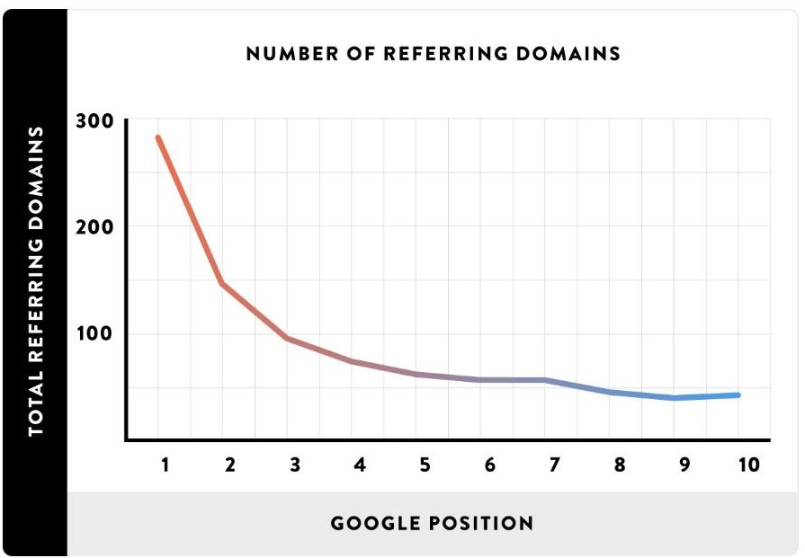 backlink study from backlinko.com