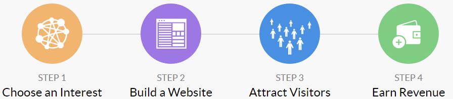 4 steps to making money with wealthy affiliate