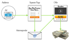Process for making money with Freelance Marketing Secrets
