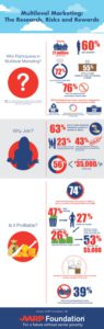 AARP MLM Study Infographic