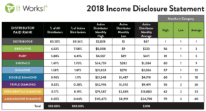 It Works! Income disclosure statement