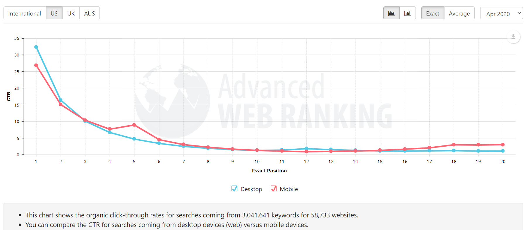 Avanced webranking graph