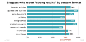 Content formats bloggers use