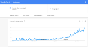 Google Trends on How to Start A Podcast