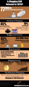 Is Blogging Still Relevant Infographic