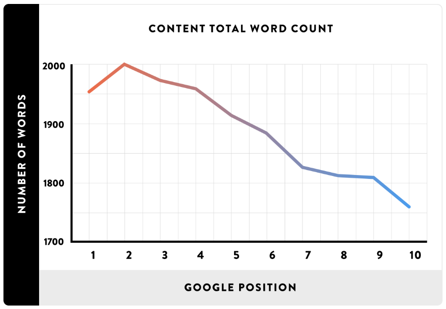 Study wordcount and Google Position