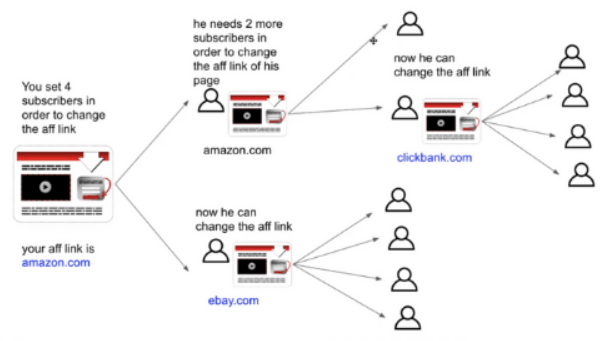 Beast Funnels Referral system