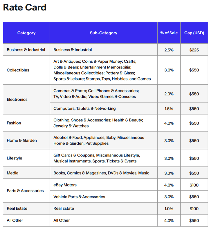eBay Commission rate