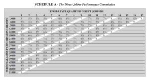 Amsoil Direct Jobber commission rates compressed