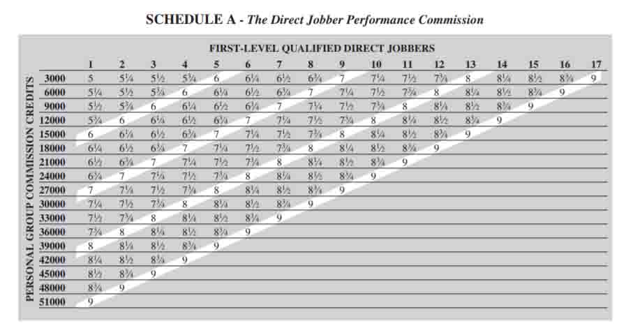 Amsoil Direct Jobber commission rates compressed