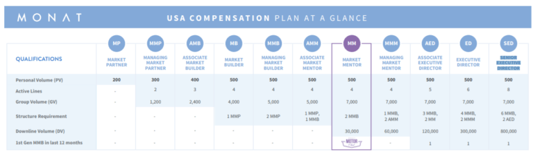 Monat ranks and requirements | Real Digital Success