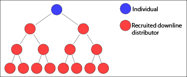 Multi-level_marketing structure