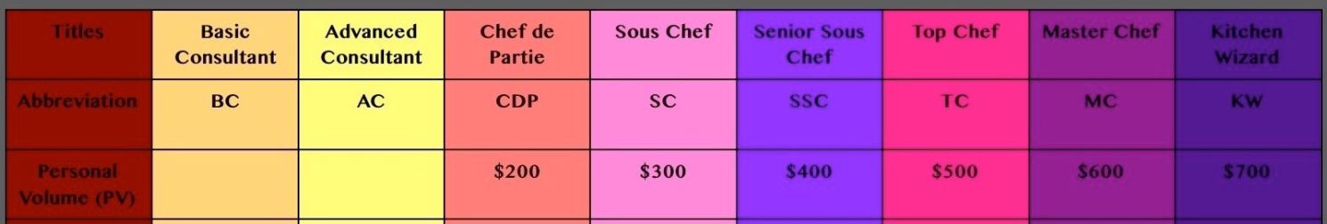 The Gourmet Cupboard rank qualifications