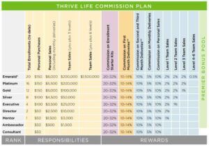 Thrive Life compensation plan