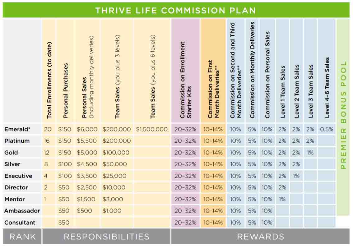 Thrive Life compensation plan