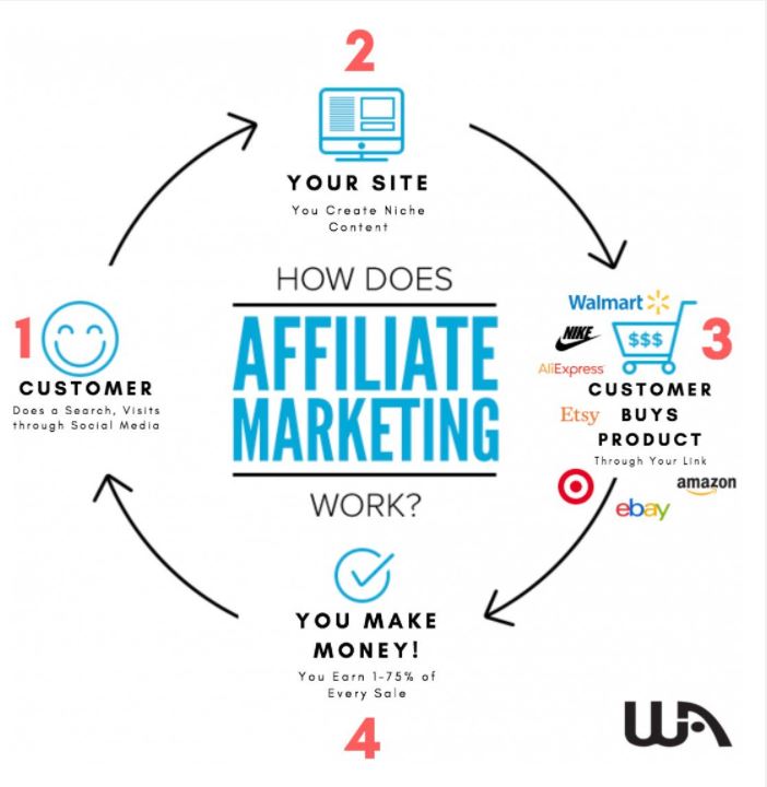 how does affiliate marketing work