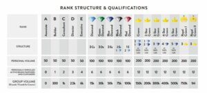 Purium rank qualifications