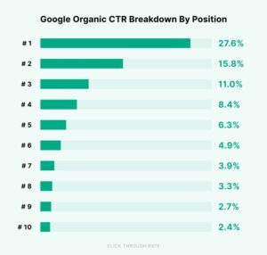 Backlinko CTR rate per position