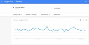 Google trends results for christian dating