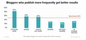 Orbitmedia percentage of bloggers getting strong results based on post frequency