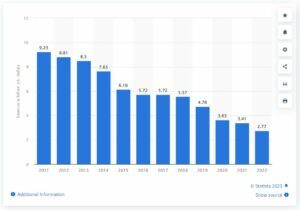 Avon revenue statistica