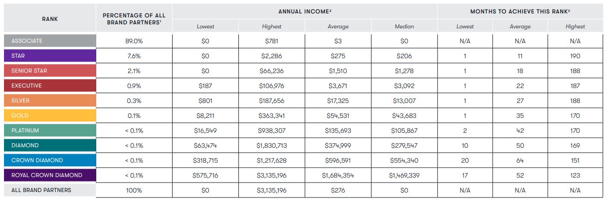 Young Living income disclosure