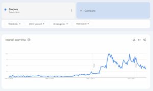Modere wordwide Google Trends