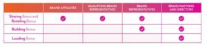 Nu Skin Bonus Table