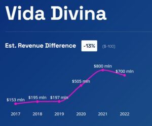 Vida Divina Revenue