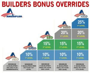 2023 Ameriplan overrides